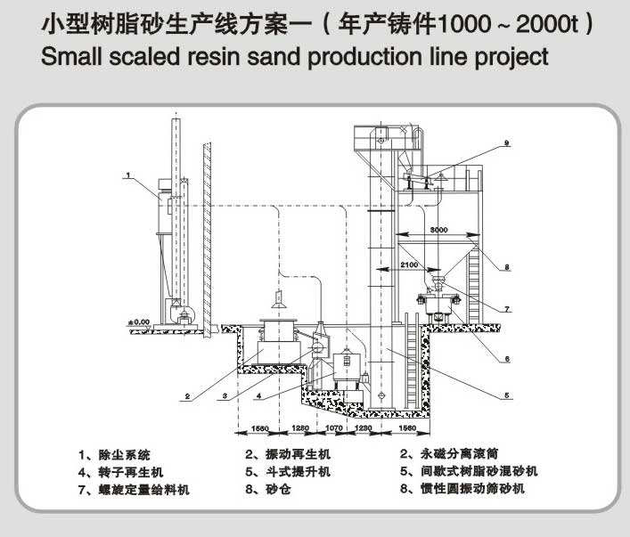 年產鑄件1000-2000t樹脂砂生產線